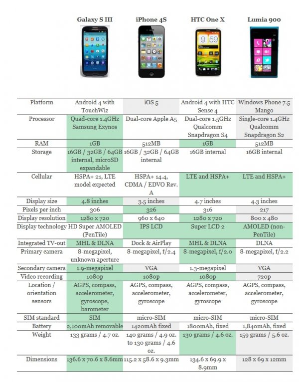   Galaxy S III, iPhone 4S, HTC One X  Lumia 900