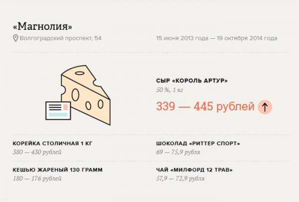 Изменение стоимости продуктов питания в России