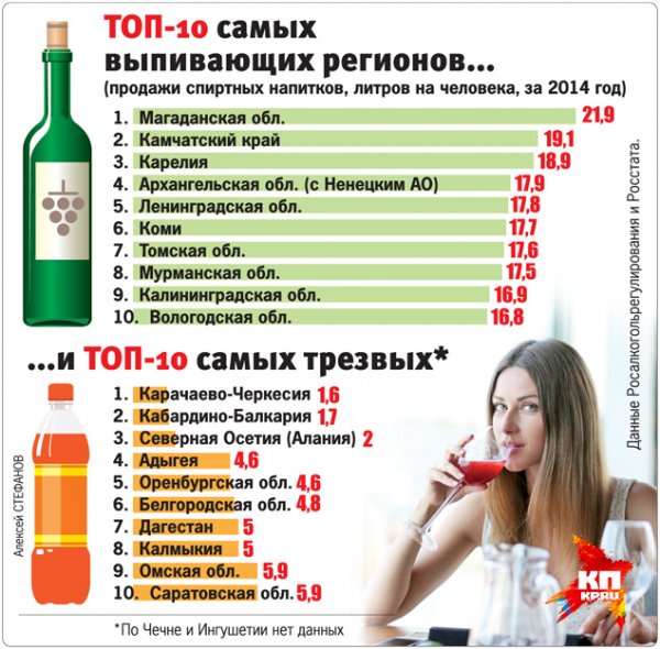 Самые пьющие и самые трезвые регионы России