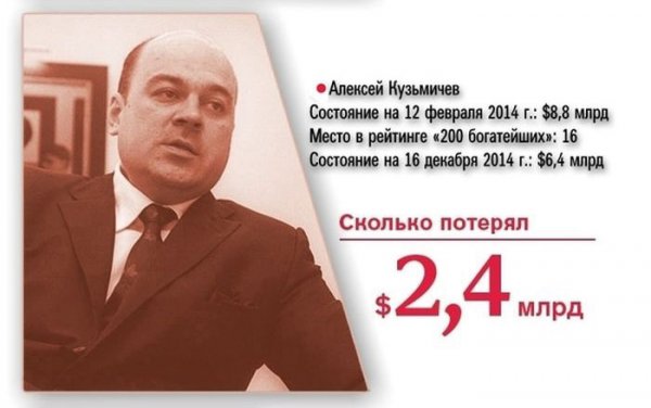 Богатейшие люди России за год потеряли 73 млрд долларов