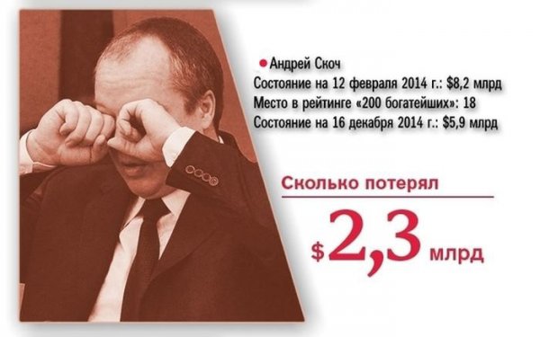 Богатейшие люди России за год потеряли 73 млрд долларов