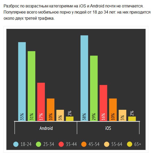 Pornhub провел исследование своих пользователей, использующих Android и iOS