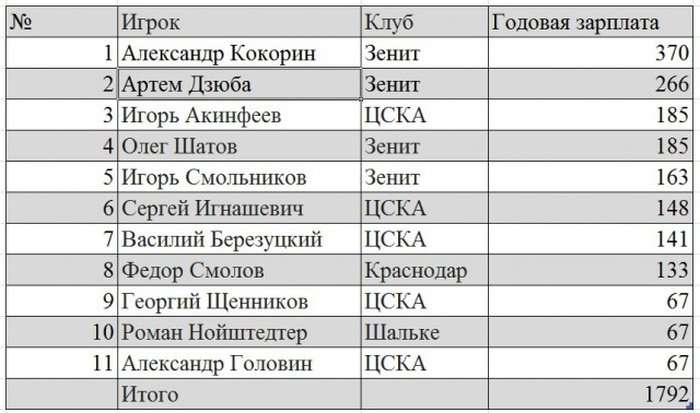  Зарплаты футболистов сборной России